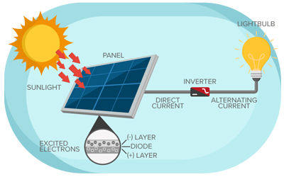 solar panel installation